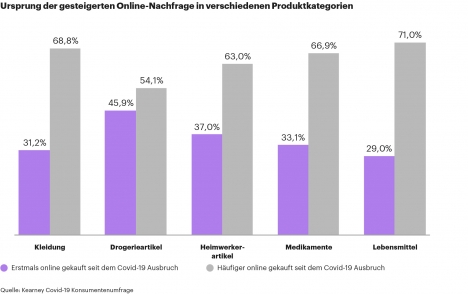 Online-Handel erlebt massiven Wachstumsschub mit der Erschließung neuer Kundengruppen -